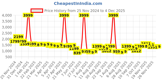 myntra.com SILISOUL Men Relaxed Loose Fit Cargos Trousers silisoul Price History Graph from 25 Nov 2024 to 4 Dec 2025