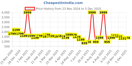 myntra.com SILISOUL Men Relaxed Loose Fit Cargos Trousers silisoul Price History Graph from 23 Nov 2024 to 5 Dec 2025