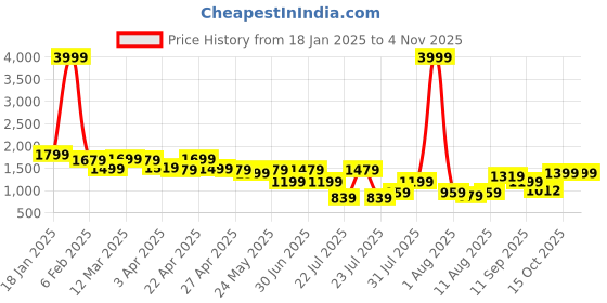 myntra.com SILISOUL Men Relaxed Loose Fit Cargos Trousers silisoul Price History Graph from 18 Jan 2025 to 3 Nov 2025