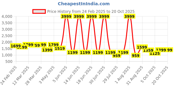 myntra.com SILISOUL Men Relaxed Loose Fit Cargos Trousers silisoul Price History Graph from 24 Feb 2025 to 20 Oct 2025