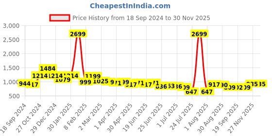 myntra.com SILISOUL Men Relaxed Opaque Casual Shirt silisoul Price History Graph from 18 Sep 2024 to 28 Nov 2025