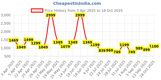 myntra.com SILISOUL Men Smart Cargos Trousers silisoul Price History Graph from 3 Apr 2025 to 18 Oct 2025