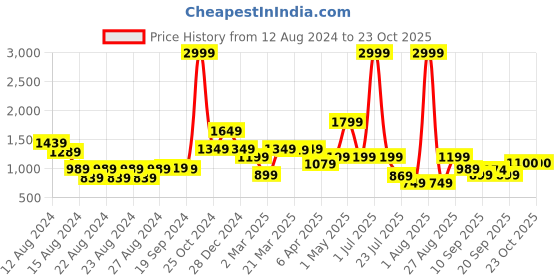 myntra.com SILISOUL Men Smart Cotton Joggers Trousers silisoul Price History Graph from 12 Aug 2024 to 23 Oct 2025