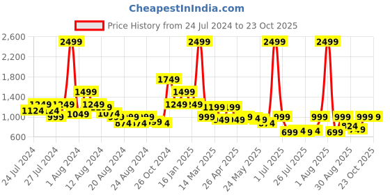 myntra.com SILISOUL Men Smart Fit Joggers silisoul Price History Graph from 24 Jul 2024 to 23 Oct 2025