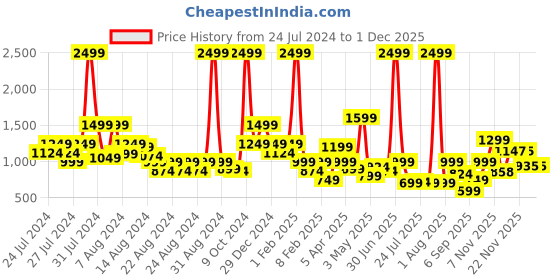 myntra.com SILISOUL Men Smart Mid-Rise Joggers silisoul Price History Graph from 24 Jul 2024 to 29 Nov 2025
