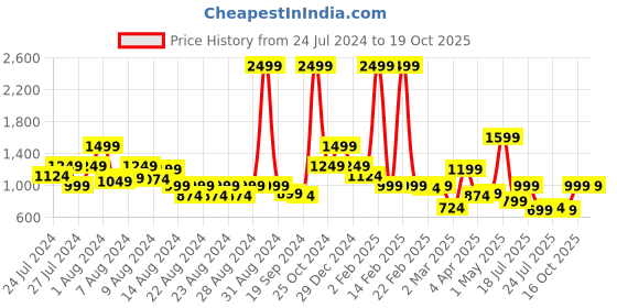 myntra.com SILISOUL Men Smart Mid-Rise Joggers silisoul Price History Graph from 24 Jul 2024 to 18 Oct 2025