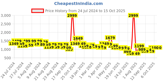 myntra.com SILISOUL Men Smart Travel Features Cargos Joggers silisoul Price History Graph from 24 Jul 2024 to 15 Oct 2025