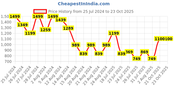 myntra.com SILISOUL Men Smart Travel Features Cargos Joggers silisoul Price History Graph from 25 Jul 2024 to 23 Oct 2025