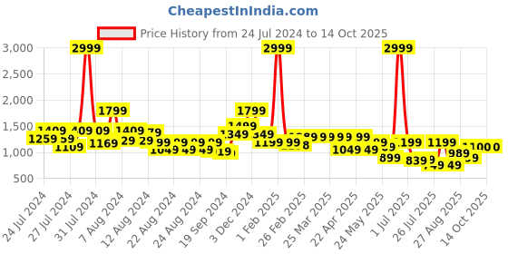 myntra.com SILISOUL Men Smart Travel Features Cargos Trousers silisoul Price History Graph from 24 Jul 2024 to 14 Oct 2025