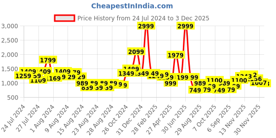 myntra.com SILISOUL Men Smart Travel Features Cargos Trousers silisoul Price History Graph from 24 Jul 2024 to 3 Dec 2025