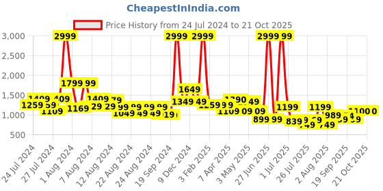 myntra.com SILISOUL Men Smart Travel Features Cargos Trousers silisoul Price History Graph from 24 Jul 2024 to 20 Oct 2025