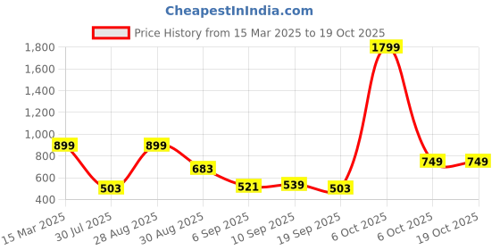myntra.com SILISOUL Pack of 2 Bio Finish Regular Fit Pure Cotton T-shirts silisoul Price History Graph from 15 Mar 2025 to 17 Oct 2025
