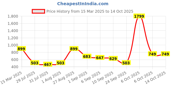 myntra.com SILISOUL Pack of 2 Cotton Bio Finish T-shirts silisoul Price History Graph from 15 Mar 2025 to 14 Oct 2025