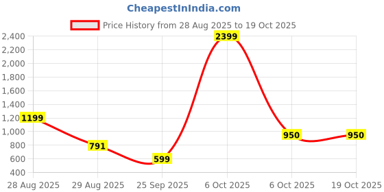 myntra.com SILISOUL Pack of 2 Drop Shoulder Sleeves Bio Finish Oversized Pure Cotton T-shirts silisoul Price History Graph from 28 Aug 2025 to 17 Oct 2025