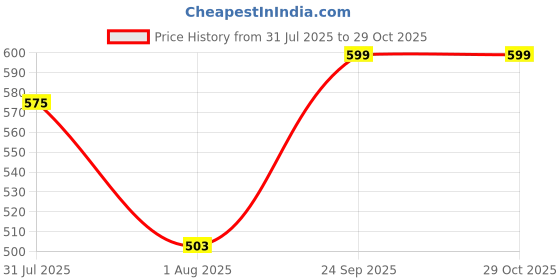 myntra.com SILISOUL Pack of 2 Drop Shoulder Sleeves Bio Finish Oversized Pure Cotton T-shirts silisoul Price History Graph from 31 Jul 2025 to 28 Oct 2025