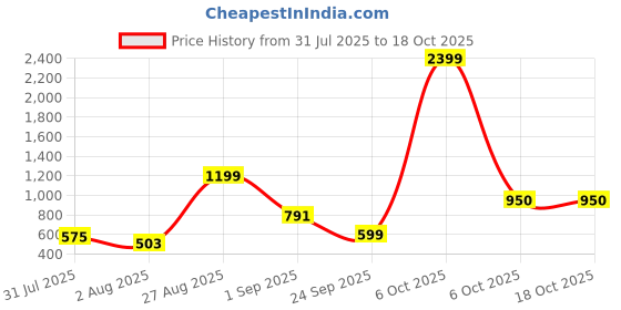 myntra.com SILISOUL Pack of 2 Drop Shoulder Sleeves Bio Finish Oversized Pure Cotton T-shirts silisoul Price History Graph from 31 Jul 2025 to 18 Oct 2025