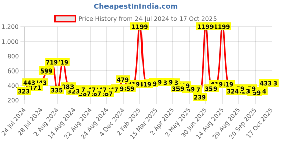 myntra.com SILISOUL Polka Dot Print Georgette Top silisoul Price History Graph from 24 Jul 2024 to 16 Oct 2025