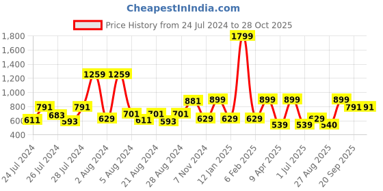 myntra.com SILISOUL Polo Collar Short Drop-Shoulder Sleeves Cotton Oversized T-shirt silisoul Price History Graph from 24 Jul 2024 to 28 Oct 2025