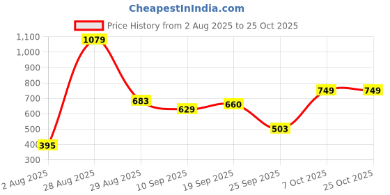 myntra.com SILISOUL Printed Drop-Shoulder Sleeves Bio Finish Oversized Pure Cotton T-shirt silisoul Price History Graph from 2 Aug 2025 to 25 Oct 2025