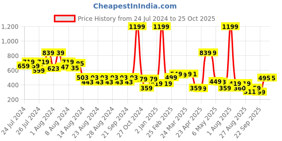 myntra.com SILISOUL Printed Pure Cotton Divided Mini Skirt silisoul Price History Graph from 24 Jul 2024 to 24 Oct 2025