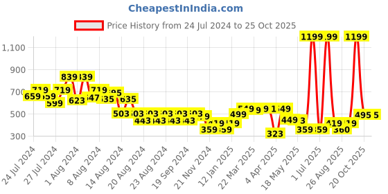 myntra.com SILISOUL Pure Cotton Divided Mini Skirt silisoul Price History Graph from 24 Jul 2024 to 25 Oct 2025