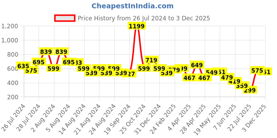 myntra.com SILISOUL Pure Cotton Oversized Fit T-Shirt silisoul Price History Graph from 26 Jul 2024 to 3 Dec 2025