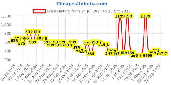 myntra.com SILISOUL Red Drop-Shoulder Sleeves Bio Finish Pure Cotton Oversized T-shirt silisoul Price History Graph from 24 Jul 2024 to 25 Oct 2025