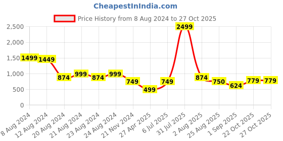 myntra.com SILISOUL Solid Bodycon Midi Dress silisoul Price History Graph from 8 Aug 2024 to 27 Oct 2025