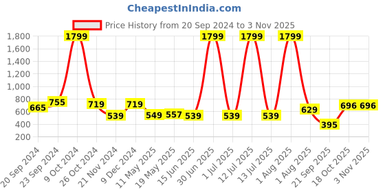 myntra.com SILISOUL Tank Top silisoul Price History Graph from 20 Sep 2024 to 2 Nov 2025