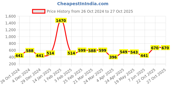myntra.com SILISOUL Tank Top silisoul Price History Graph from 26 Oct 2024 to 26 Oct 2025