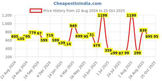 myntra.com SILISOUL Typography Puff Printed Pure Cotton T-shirt silisoul Price History Graph from 22 Aug 2024 to 24 Oct 2025