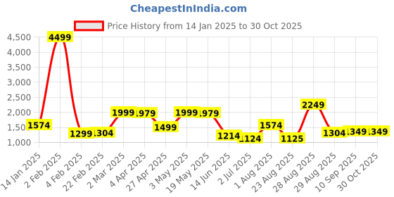 myntra.com SILISOUL Women Printed Hooded Sweatshirt silisoul Price History Graph from 14 Jan 2025 to 29 Oct 2025