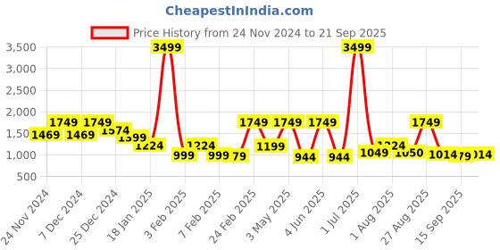 myntra.com SILISOUL Women Printed Sweatshirt silisoul Price History Graph from 24 Nov 2024 to 21 Sep 2025