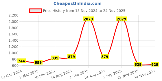 myntra.com Silk Bazar Magenta & Maroon Pack of 2 Floral Printed Pure Georgette Sarees silk bazar Price History Graph from 13 Nov 2024 to 24 Nov 2025