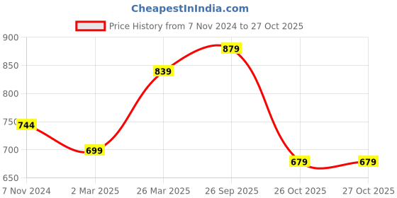 myntra.com Silk Bazar Magenta & Turquoise Blue Floral Pure Georgette Saree silk bazar Price History Graph from 7 Nov 2024 to 27 Oct 2025