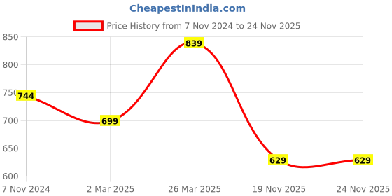 myntra.com Silk Bazar Magenta & White Pack of 2 Floral Printed Pure Georgette Sarees silk bazar Price History Graph from 7 Nov 2024 to 24 Nov 2025