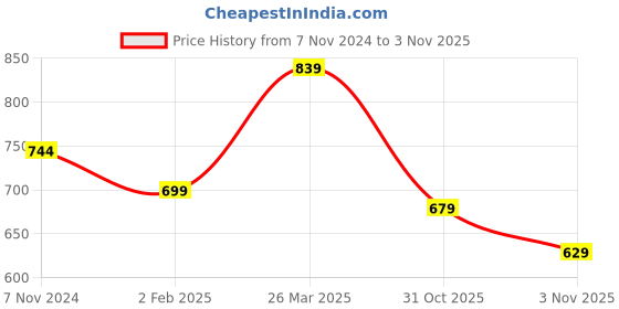 myntra.com Silk Bazar Magenta & White Pack of 2 Floral Printed Pure Georgette Sarees silk bazar Price History Graph from 7 Nov 2024 to 3 Nov 2025
