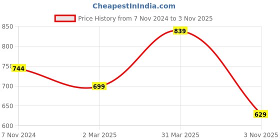 myntra.com Silk Bazar Pack Of 2 Pure Georgette Saree silk bazar Price History Graph from 7 Nov 2024 to 3 Nov 2025