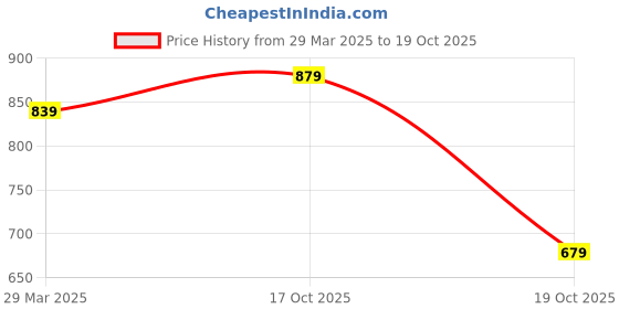 myntra.com Silk Bazar Pack of 2 Red & Maroon Pure Georgette Saree silk bazar Price History Graph from 29 Mar 2025 to 19 Oct 2025
