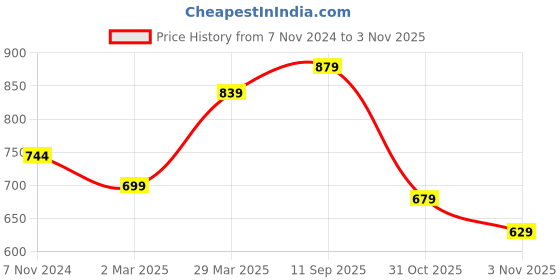 myntra.com Silk Bazar Pack Of 2 Red & Yellow Pure Georgette Saree silk bazar Price History Graph from 7 Nov 2024 to 3 Nov 2025