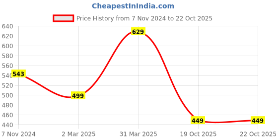 myntra.com Silk Bazar Pink & Blue Pure Georgette Dharmavaram Saree silk bazar Price History Graph from 7 Nov 2024 to 21 Oct 2025