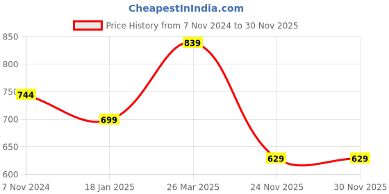 myntra.com Silk Bazar Red & Magenta Pack of 2 Floral Printed Pure Georgette Sarees silk bazar Price History Graph from 7 Nov 2024 to 30 Nov 2025
