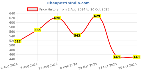 myntra.com Silk Bazar Yellow & Brown Ethnic Motifs Pure Georgette Fusion Dharmavaram Saree silk bazar Price History Graph from 2 Aug 2024 to 17 Oct 2025