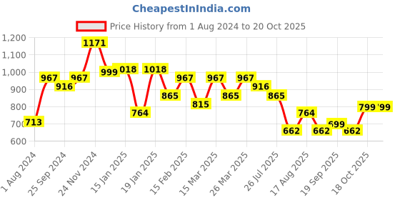 myntra.com Silk Land Abstract Print Chanderi Saree silk land Price History Graph from 1 Aug 2024 to 20 Oct 2025