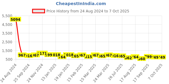 myntra.com Silk Land Abstract Print Chanderi Saree silk land Price History Graph from 24 Aug 2024 to 7 Oct 2025