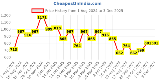 myntra.com Silk Land Abstract Printed Chanderi Saree silk land Price History Graph from 1 Aug 2024 to 1 Dec 2025