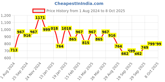 myntra.com Silk Land Abstract Printed Chanderi Saree silk land Price History Graph from 1 Aug 2024 to 7 Oct 2025