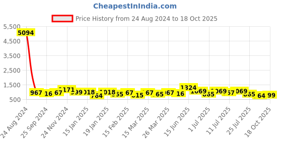 myntra.com Silk Land Abstract Printed Chanderi Saree silk land Price History Graph from 24 Aug 2024 to 18 Oct 2025