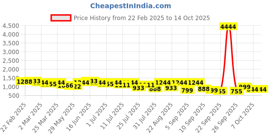myntra.com Silk Land Abstract Printed Chanderi Saree with Blouse Piece silk land Price History Graph from 22 Feb 2025 to 13 Oct 2025