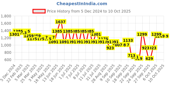 myntra.com Silk Land Abstract Printed Half & Half Ready to Wear Tussar Saree silk land Price History Graph from 5 Dec 2024 to 9 Oct 2025